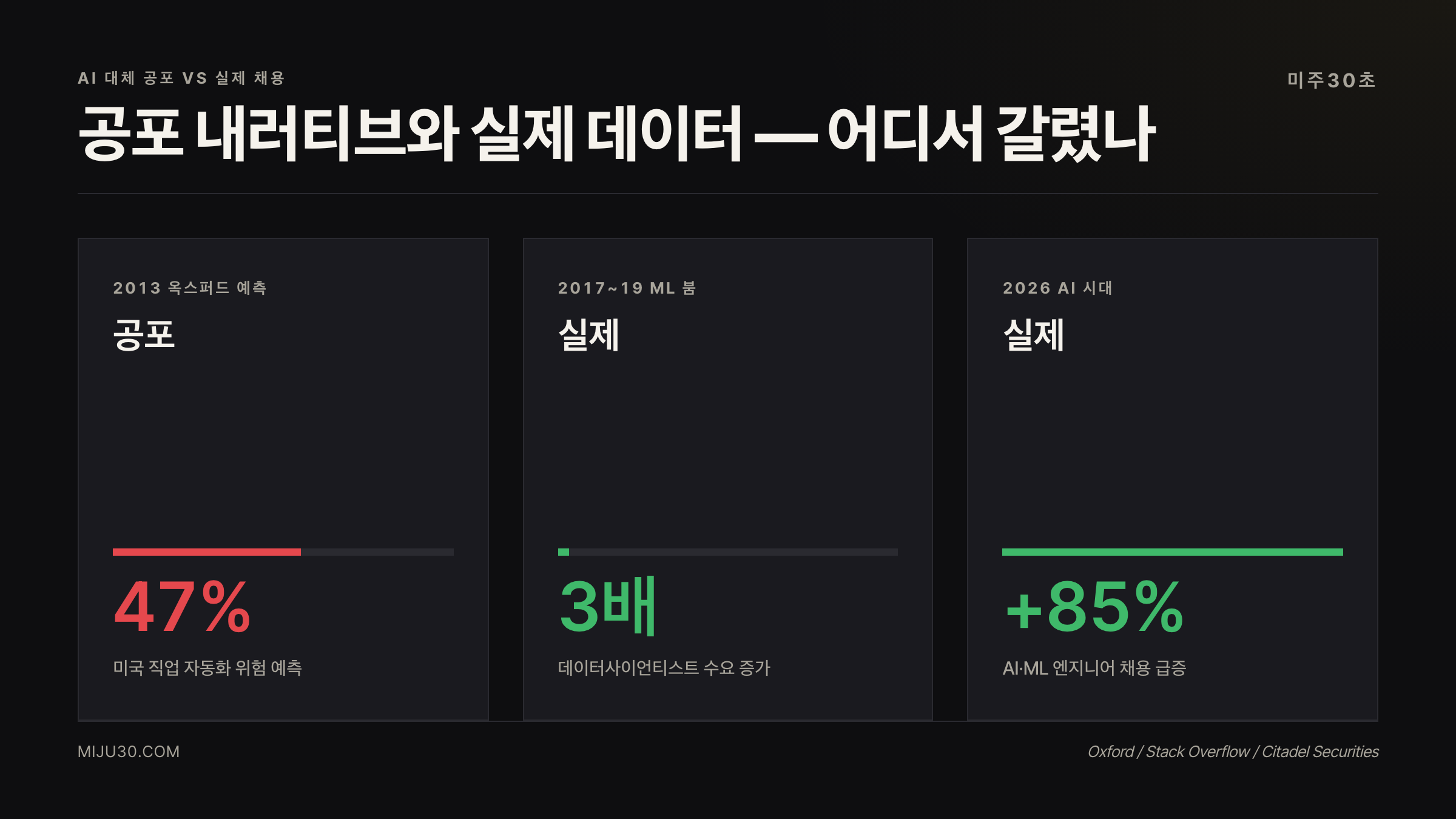 AI 대체 공포와 실제 개발자 채용 데이터 비교