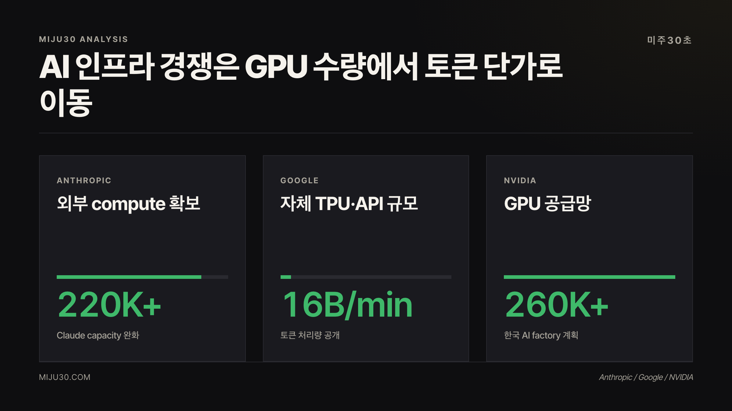 Anthropic SpaceX Google NVIDIA AI 토큰 경제 비교
