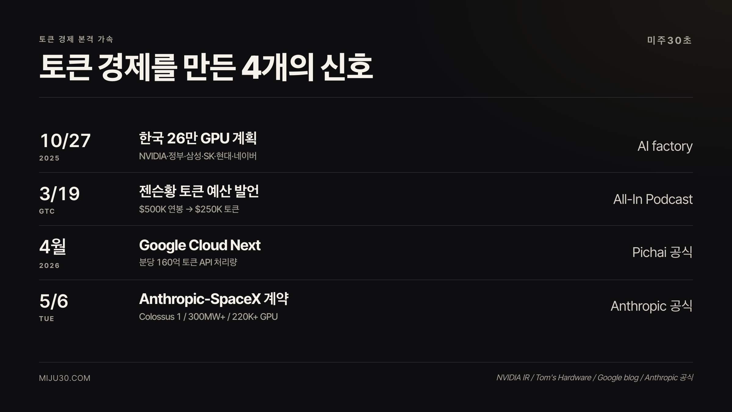 AI 토큰 경제 주요 일정 — 2025년 10월 한국 26만 GPU, 2026년 3월 젠슨황 GTC, 2026년 4월 Google Cloud Next, 2026년 5월 Anthropic-SpaceX