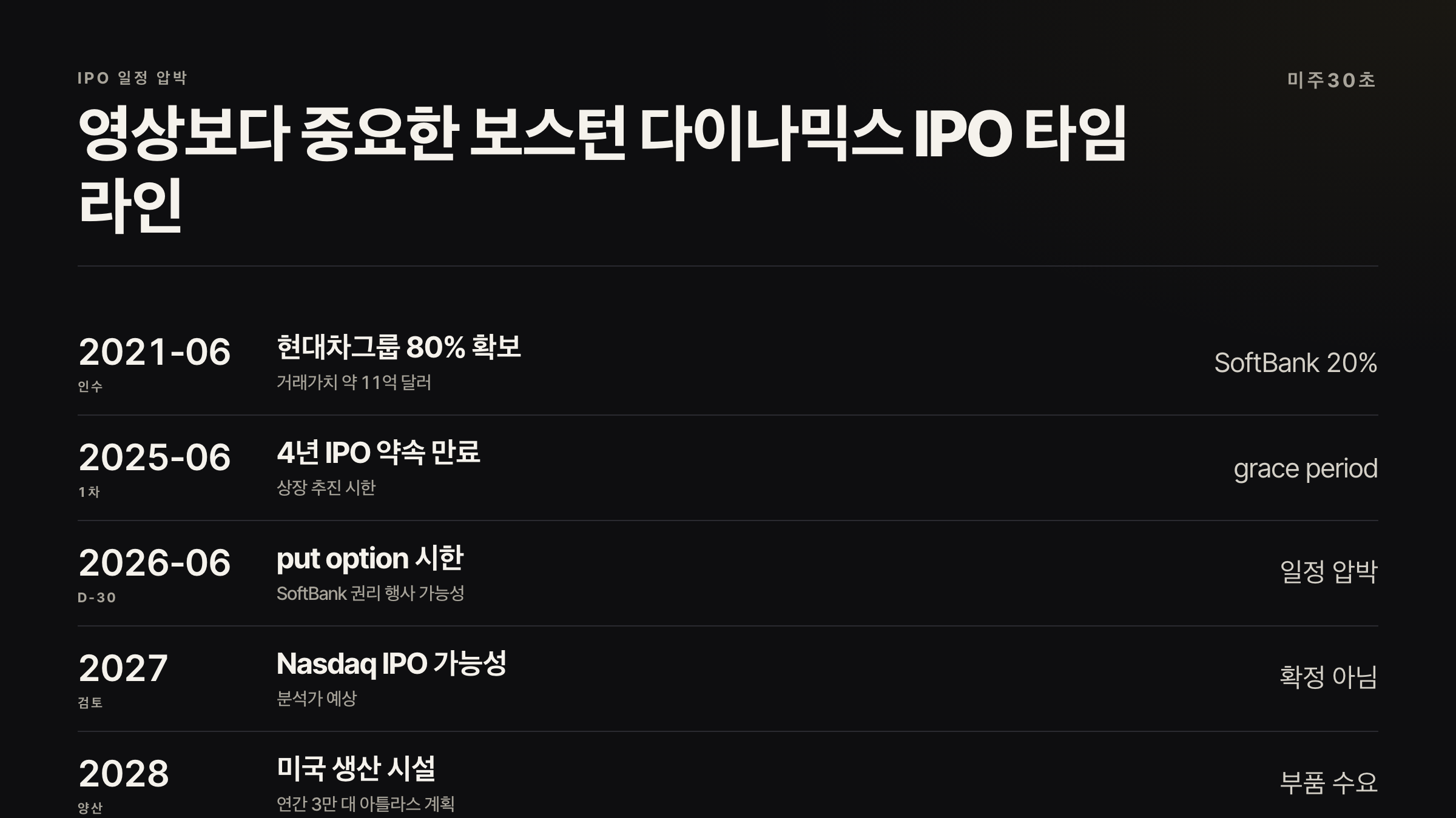 보스턴 다이나믹스 IPO 타임라인 2021 인수 2025 시한 2026 put option 2027 나스닥 검토