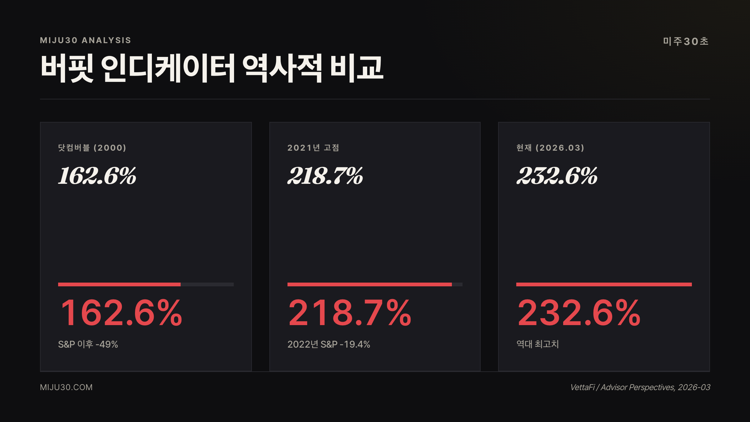 버핏 인디케이터 232.6%와 닷컴버블·2021년 고점 비교