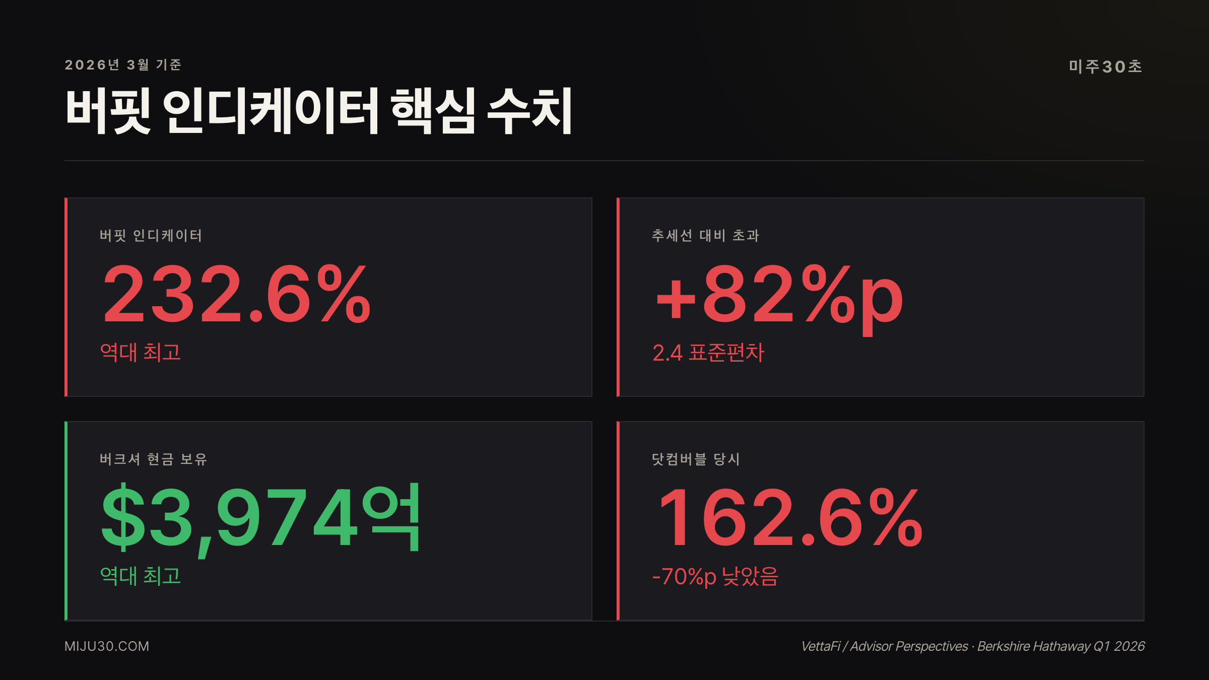 버크셔 현금 397조와 버핏 인디케이터 과열 핵심 수치