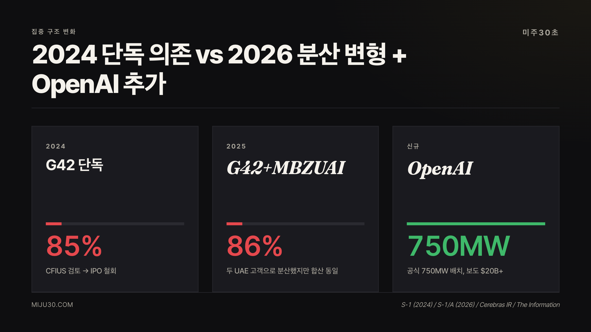 Cerebras 2024 G42 85% vs 2026 G42 24% MBZUAI 62% + OpenAI 750MW
