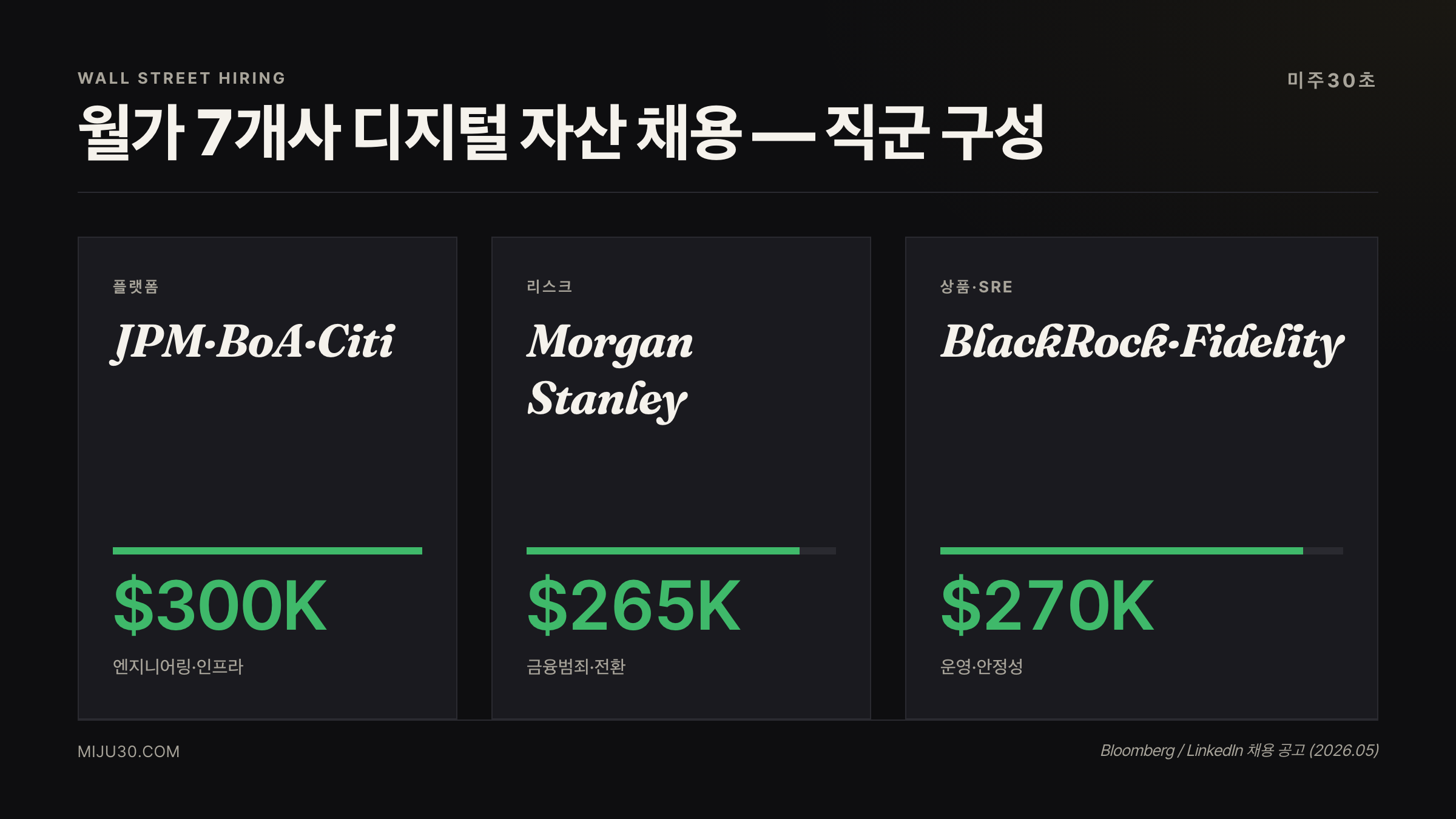 JPMorgan, BlackRock, Citigroup 등 월가 7개사 디지털 자산 직군 채용 비교