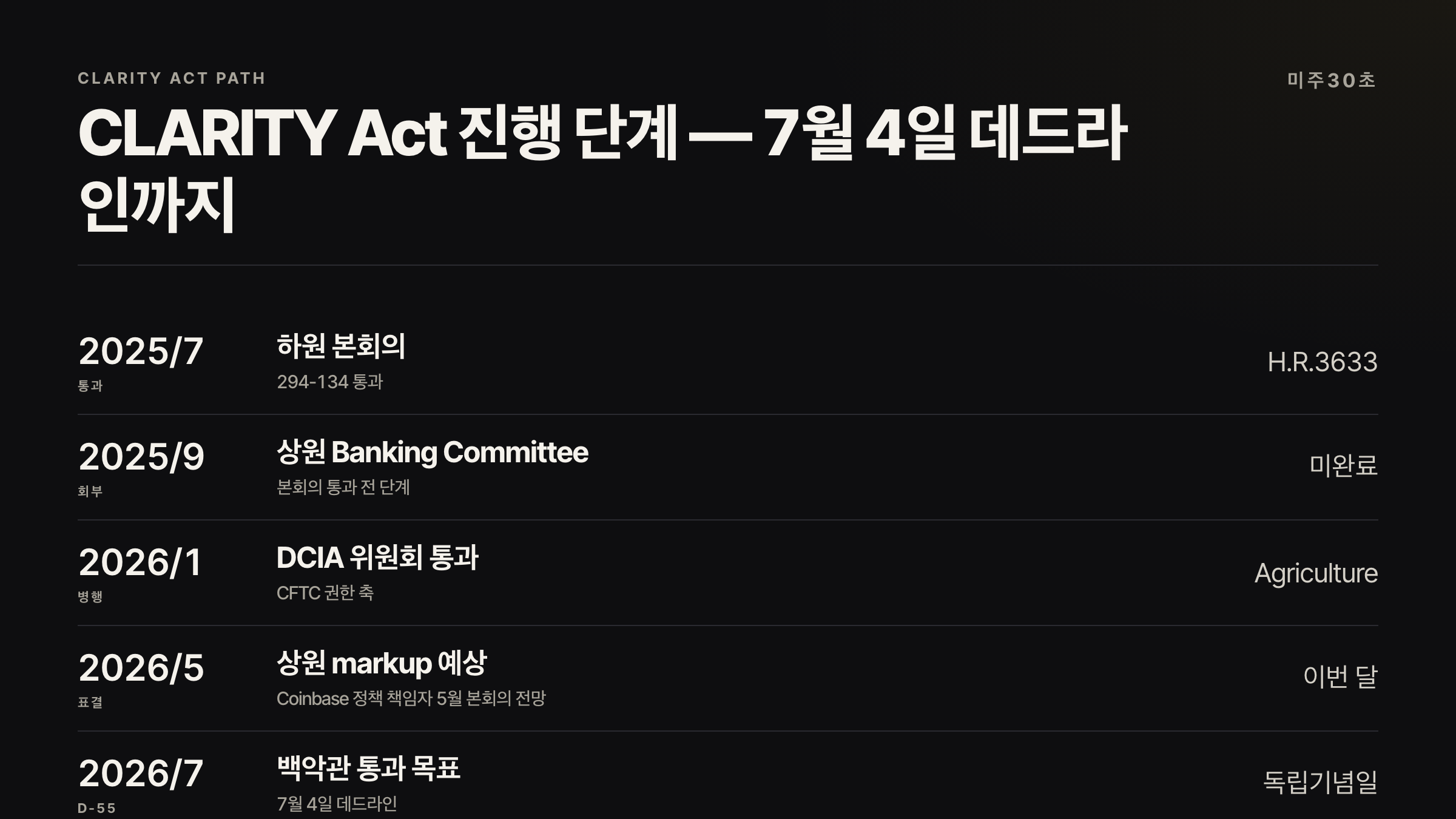 CLARITY Act 하원 통과부터 백악관 7월 4일 데드라인까지 진행 일정