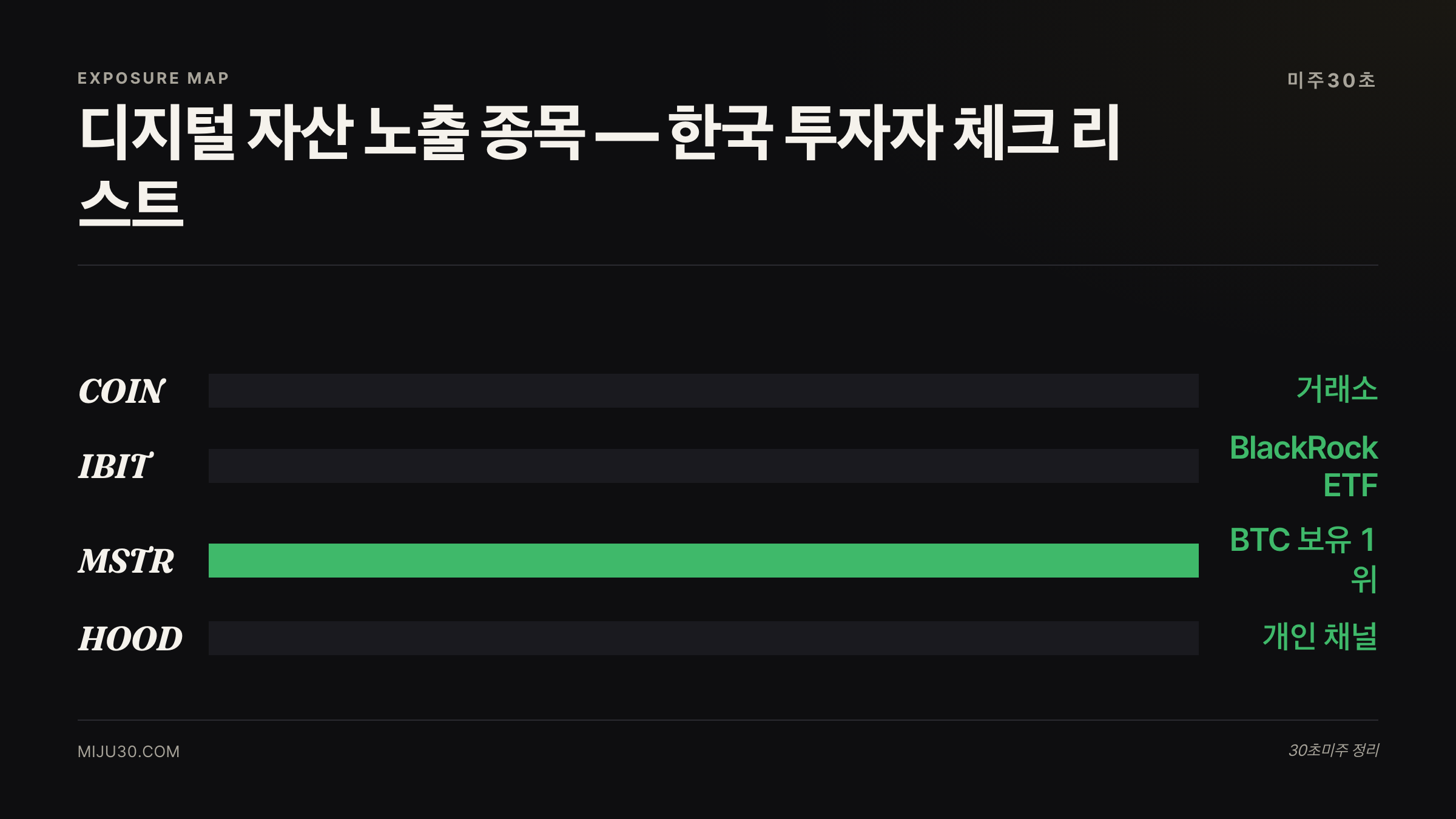 Coinbase, IBIT, MicroStrategy, Robinhood — CLARITY Act 노출 종목 정리