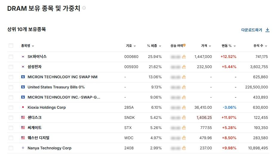 DRAM ETF 보유 종목 및 비중 상위 10개 스크린샷