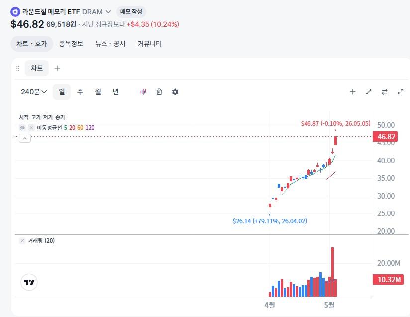 DRAM ETF 5월 5일 기준 가격 차트와 상장 후 상승률
