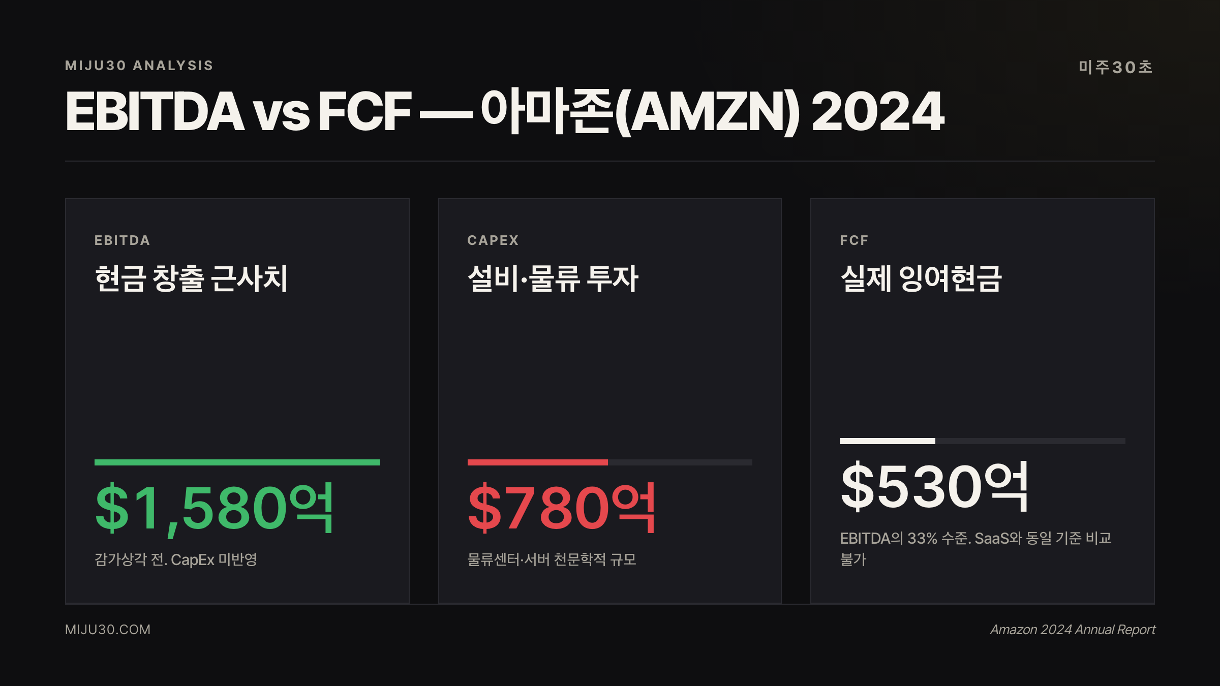 EBITDA와 FCF 비교 아마존