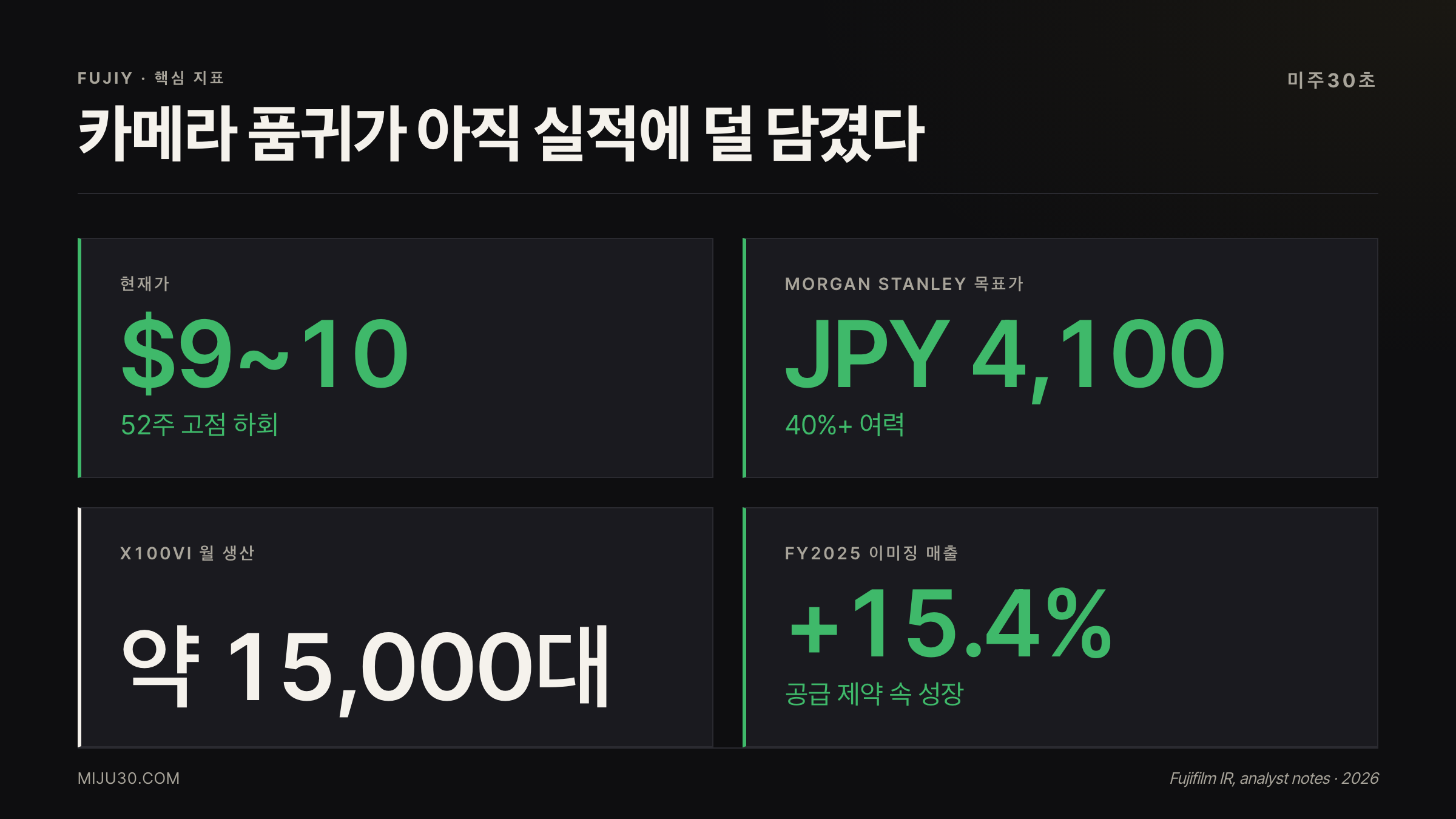 FUJIY 후지필름 주가 전망 X100VI X-M5 품귀와 이미징 실적 핵심 수치