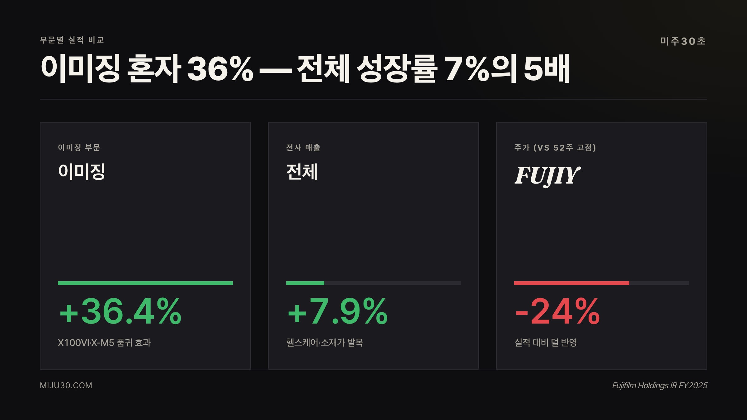후지필름 부문별 영업이익 성장률 비교 이미징 vs 전사