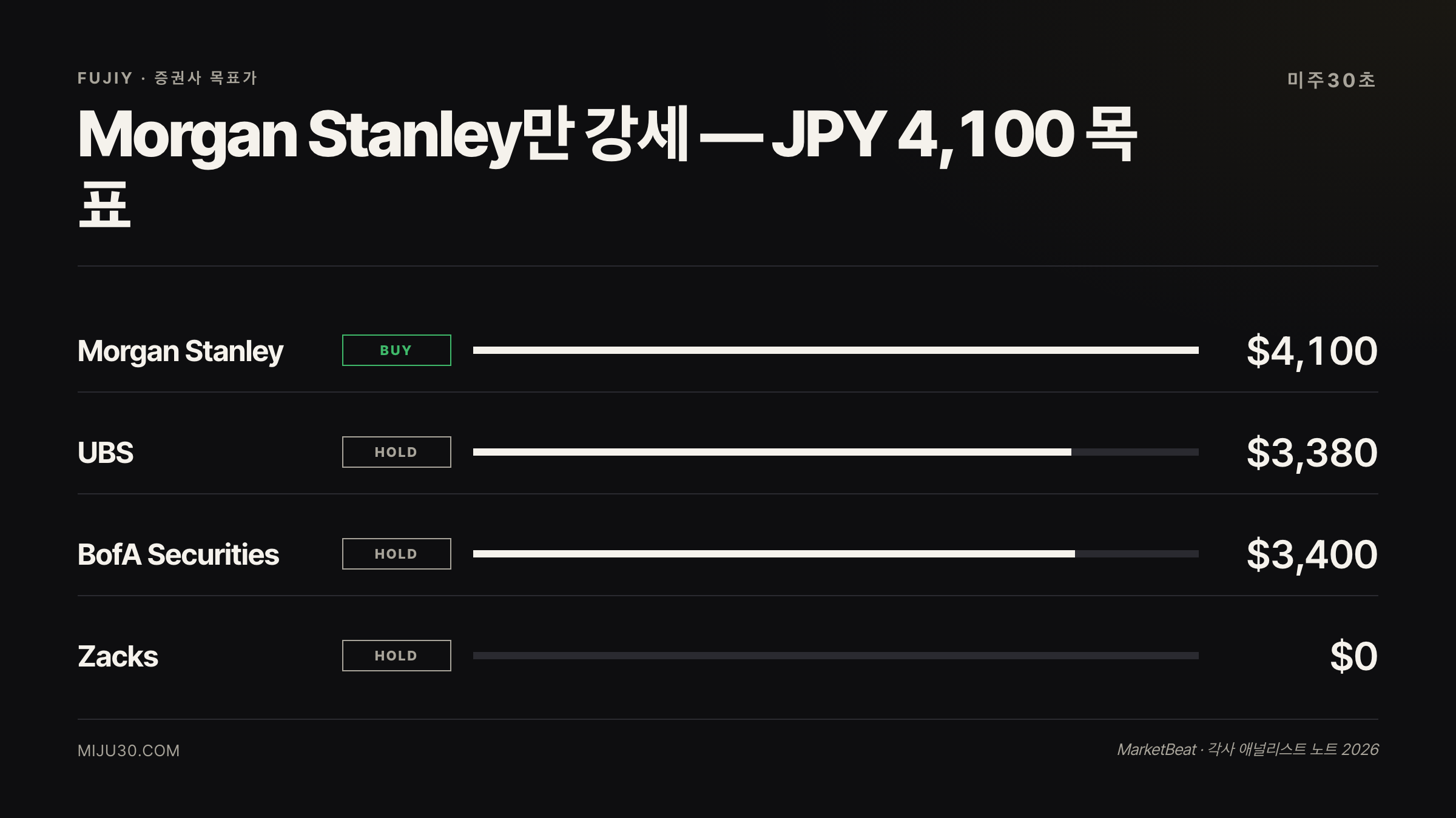 후지필름 FUJIY 증권사 목표가 Morgan Stanley BofA UBS
