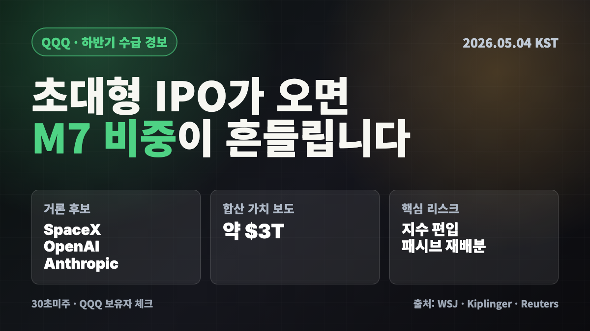 SpaceX OpenAI Anthropic IPO 편입 시 나스닥100 강제 매수 구조