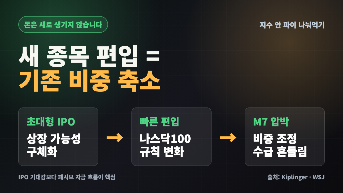 하반기 초대형 IPO가 QQQ와 M7 비중에 미치는 수급 영향