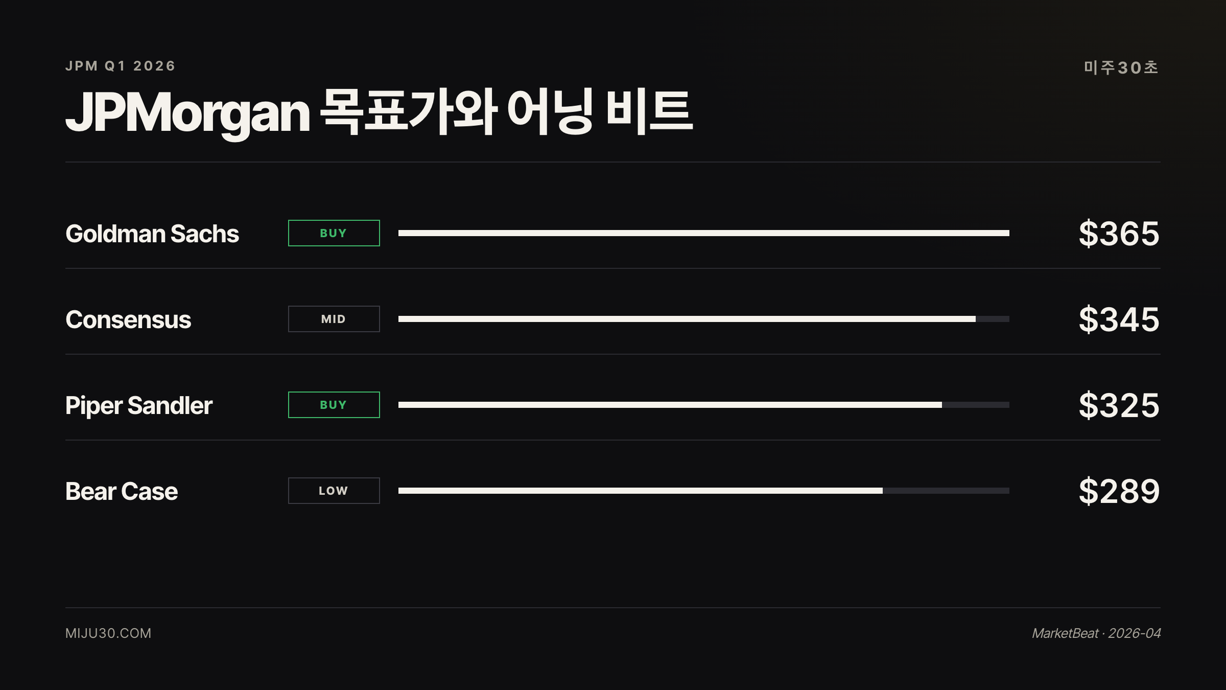 JPMorgan JPM 12개월 증권사 목표가 컨센서스