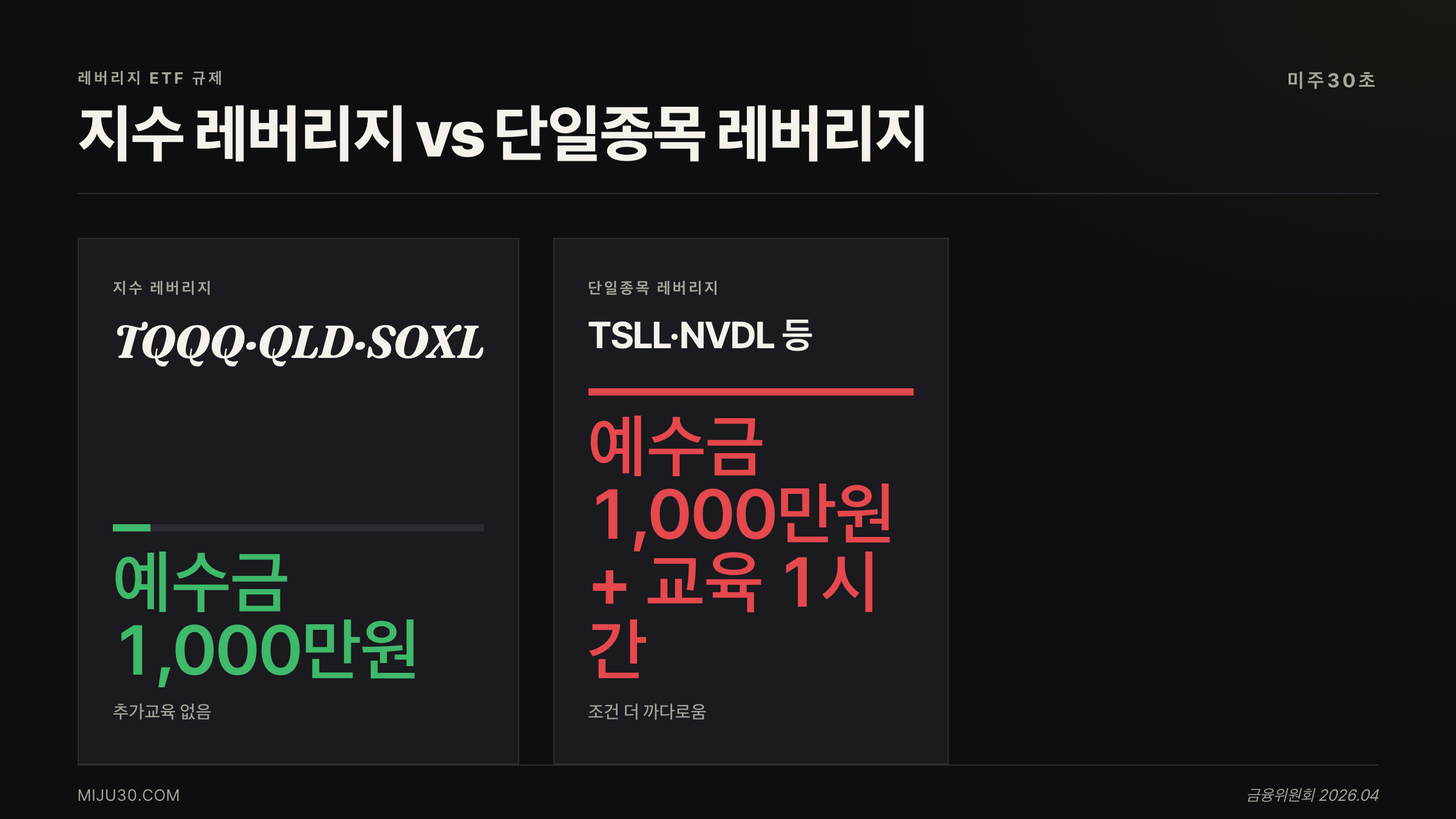 레버리지 ETF 규제 지수 vs 단일종목 비교