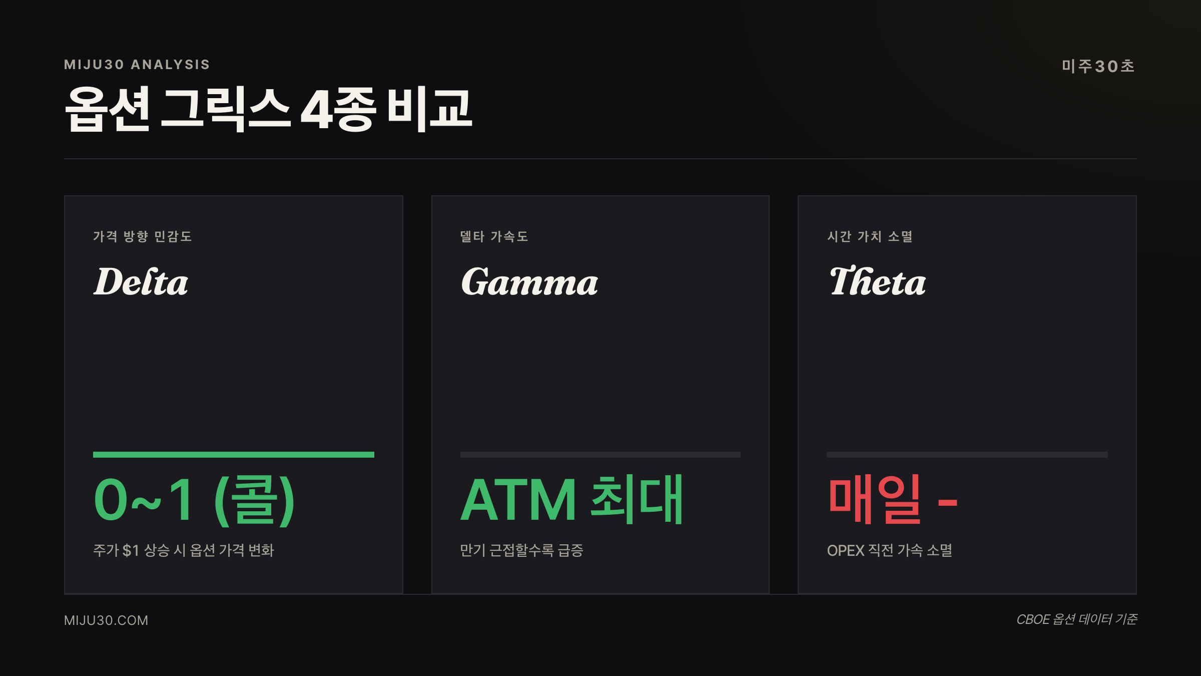 옵션 그릭스란 Delta Gamma Theta Vega 비교