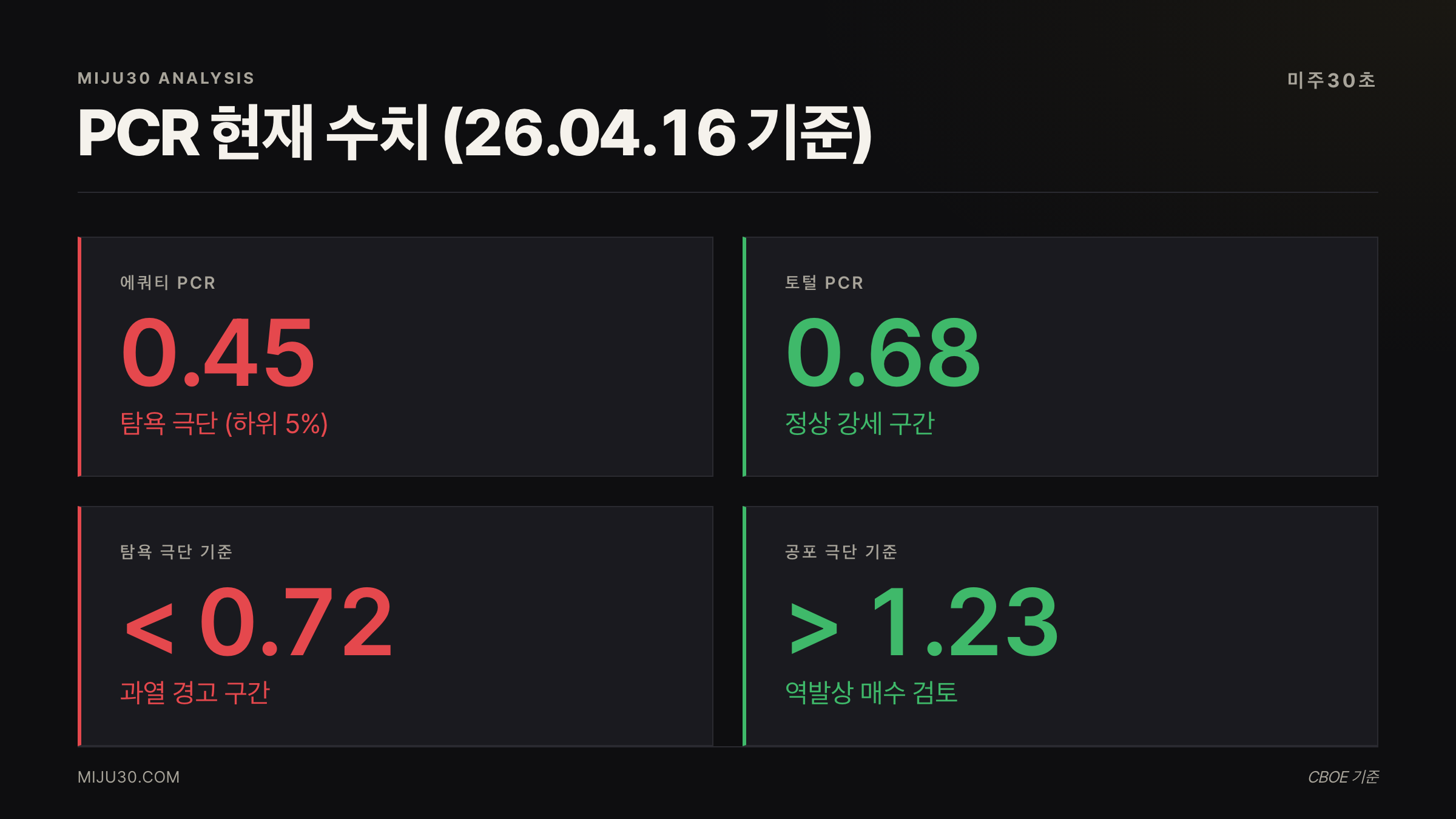 Put Call Ratio 현재 수치