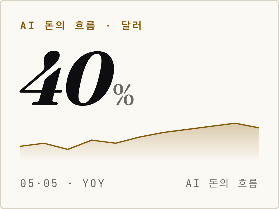 AI 돈의 흐름 · Sierra 158억 달러 가치 — AI 에이전트가 먼저 뺏는 4,000억 달러 고객센터 예산