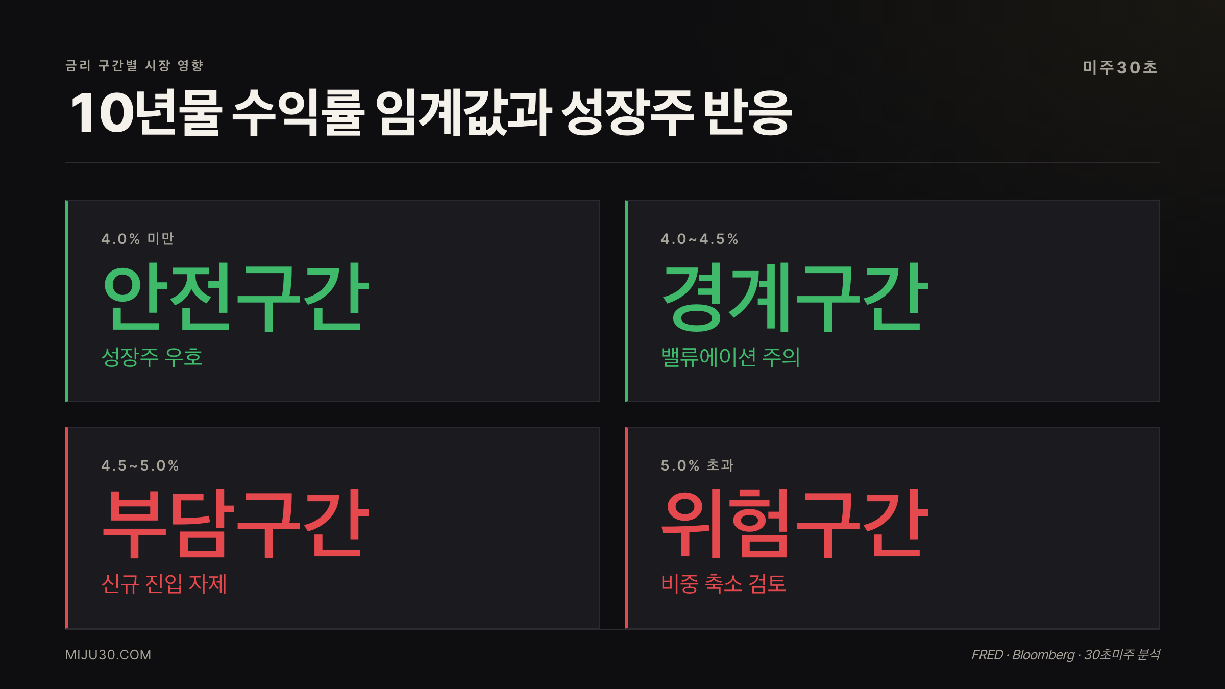국채수익률 4.0% 4.5% 5.0% 구간별 성장주 영향