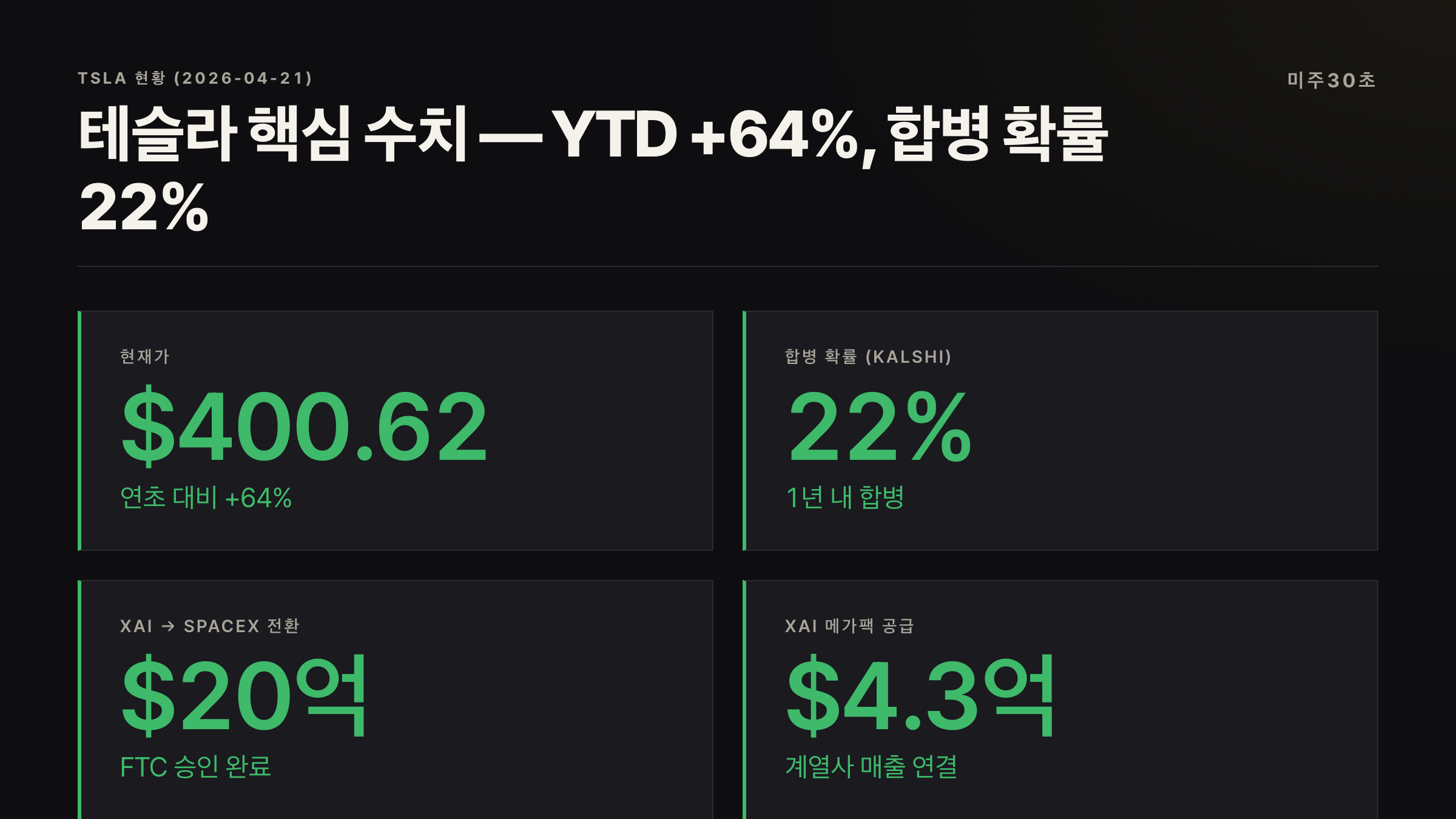 테슬라 TSLA 주가 핵심 수치 — $400.62 연초 대비 +64%