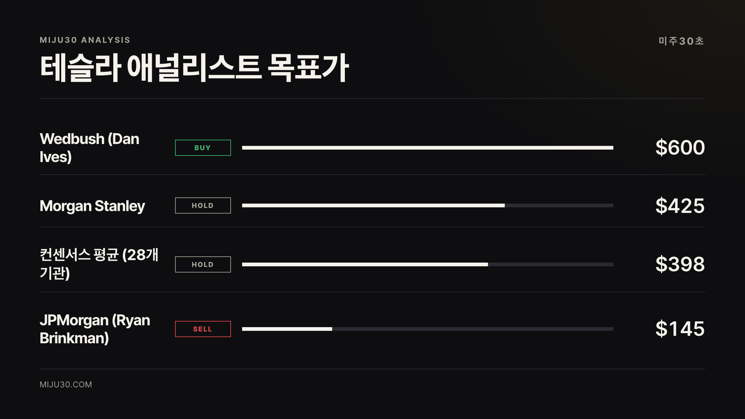 테슬라 주가 전망 애널리스트