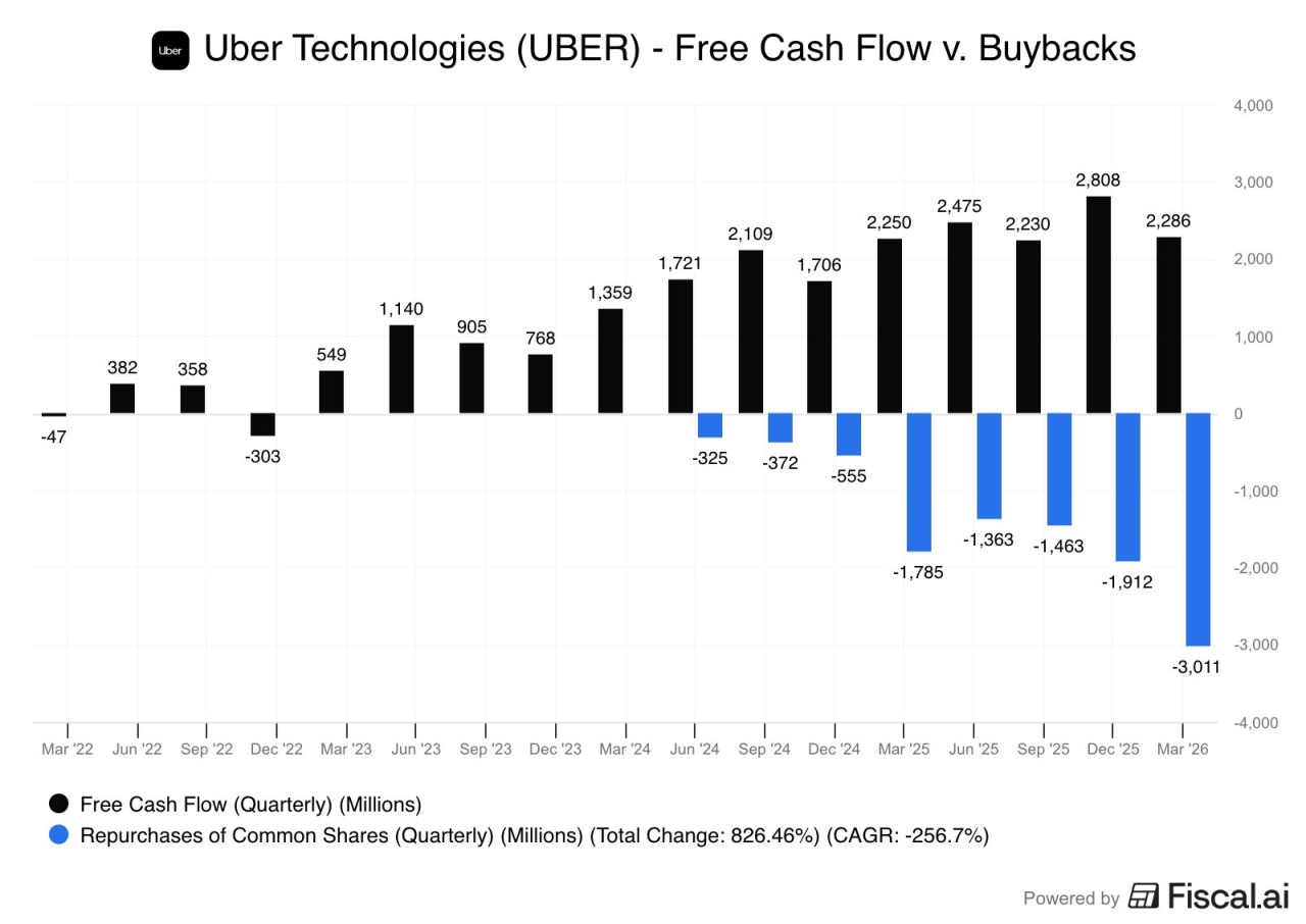 Uber Free Cash Flow vs Buybacks 분기 차트 — 2022~2026 Q1, FCF 성장과 자사주 매입 폭증