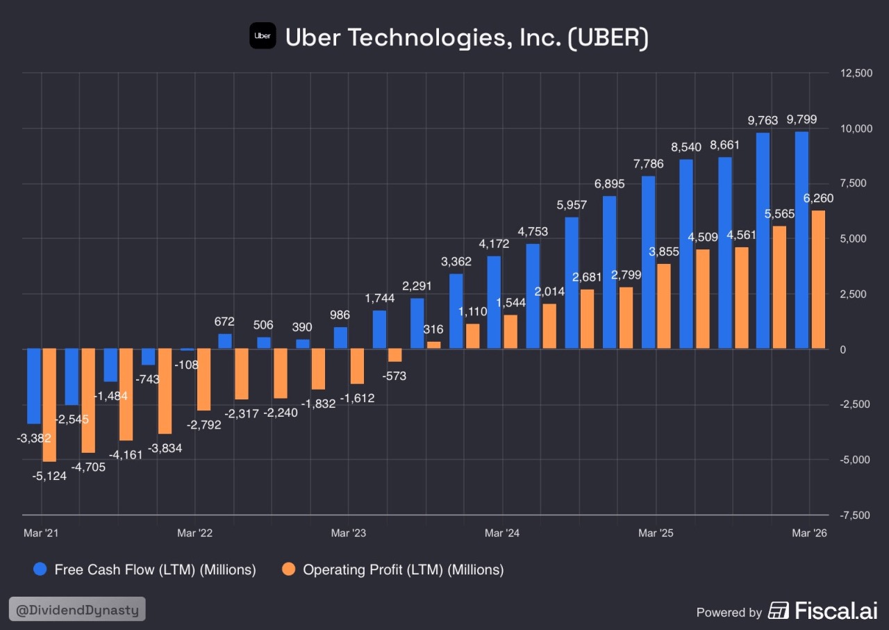 Uber Free Cash Flow vs Operating Profit LTM 차트 — 2021 적자에서 2026 Q1 흑자 +$9.8B 전환