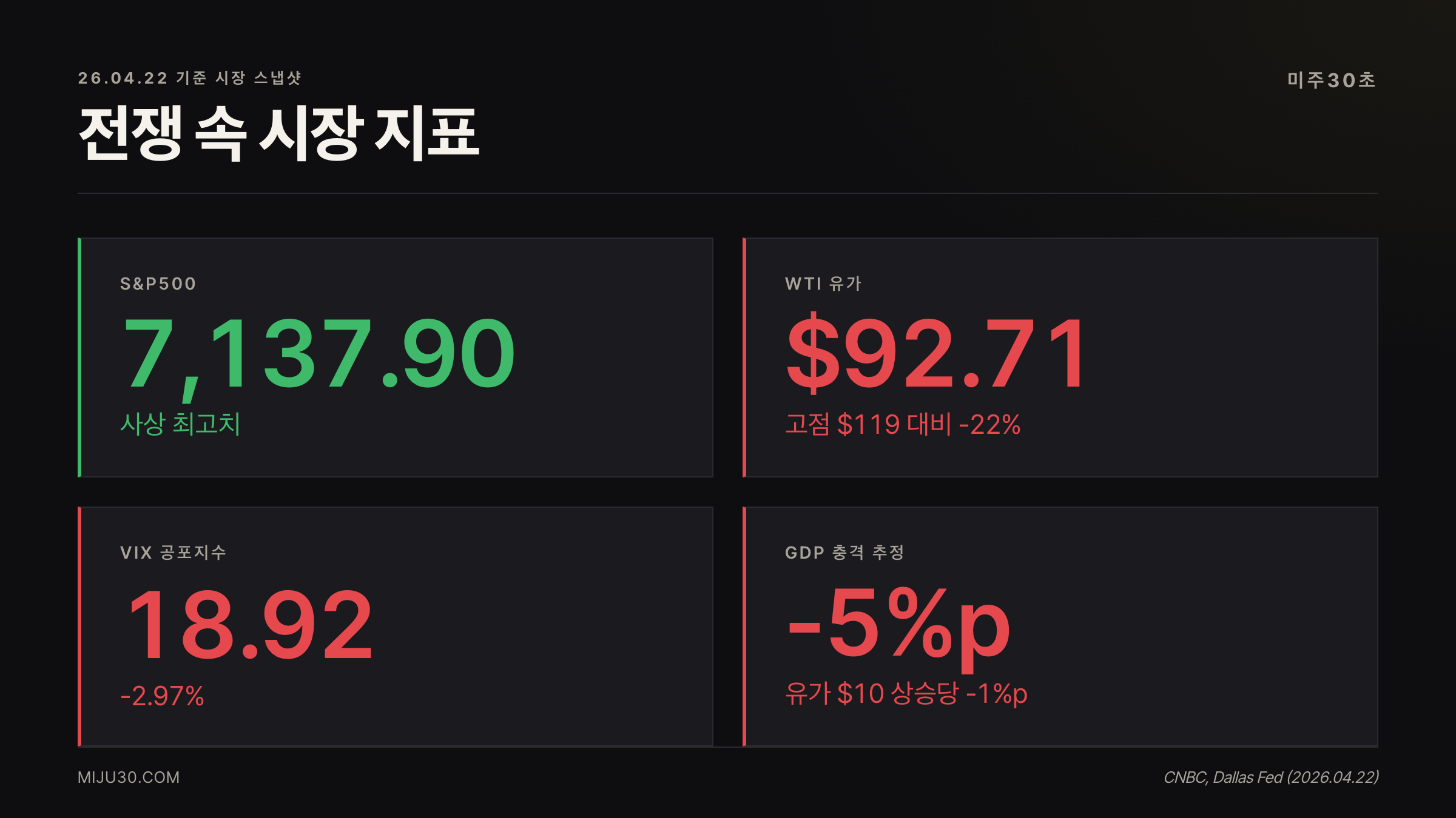 이란 전쟁 중 S&P500·유가·VIX 핵심 수치