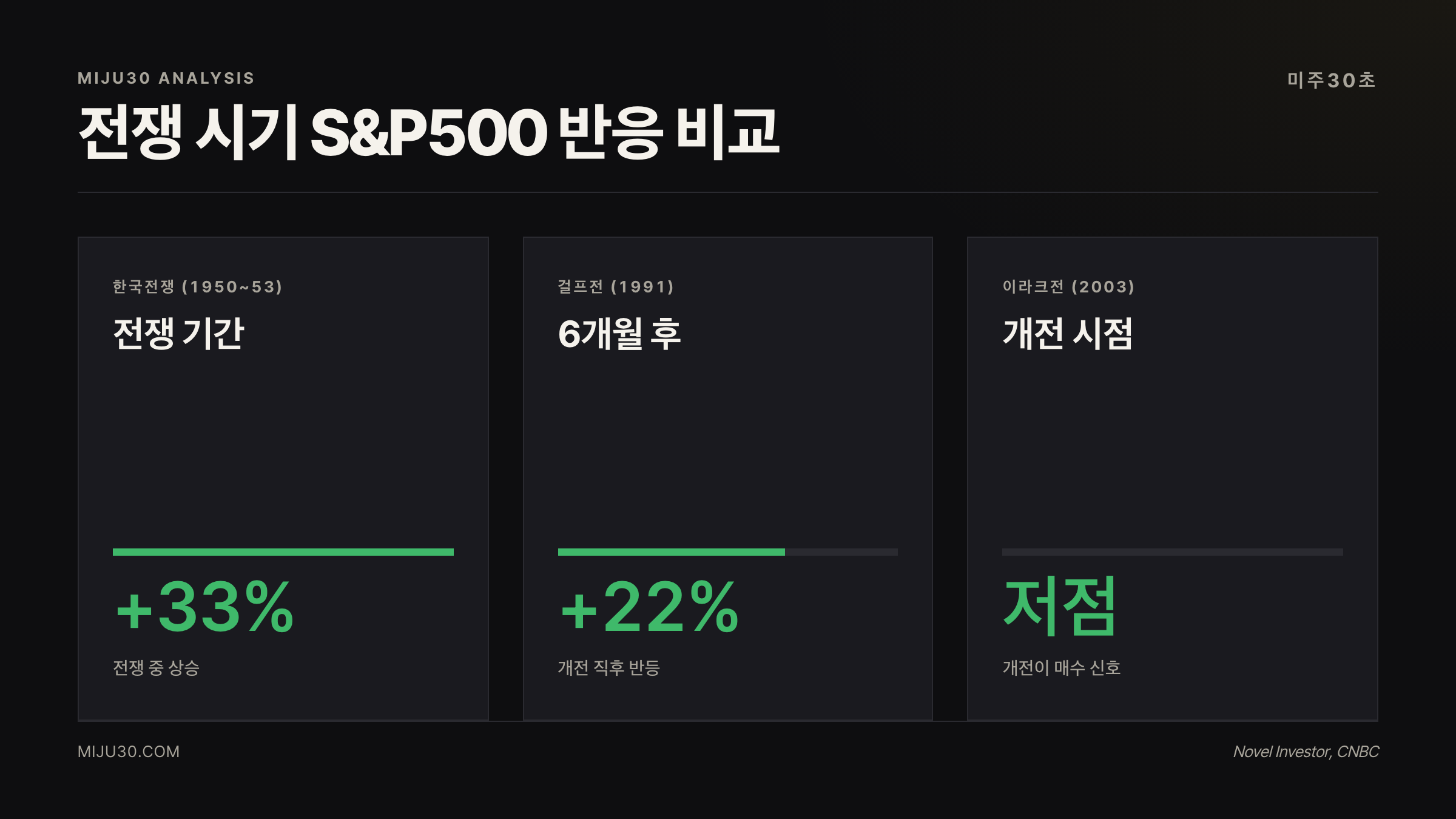 역사적 전쟁 시기별 S&P500 시장 반응