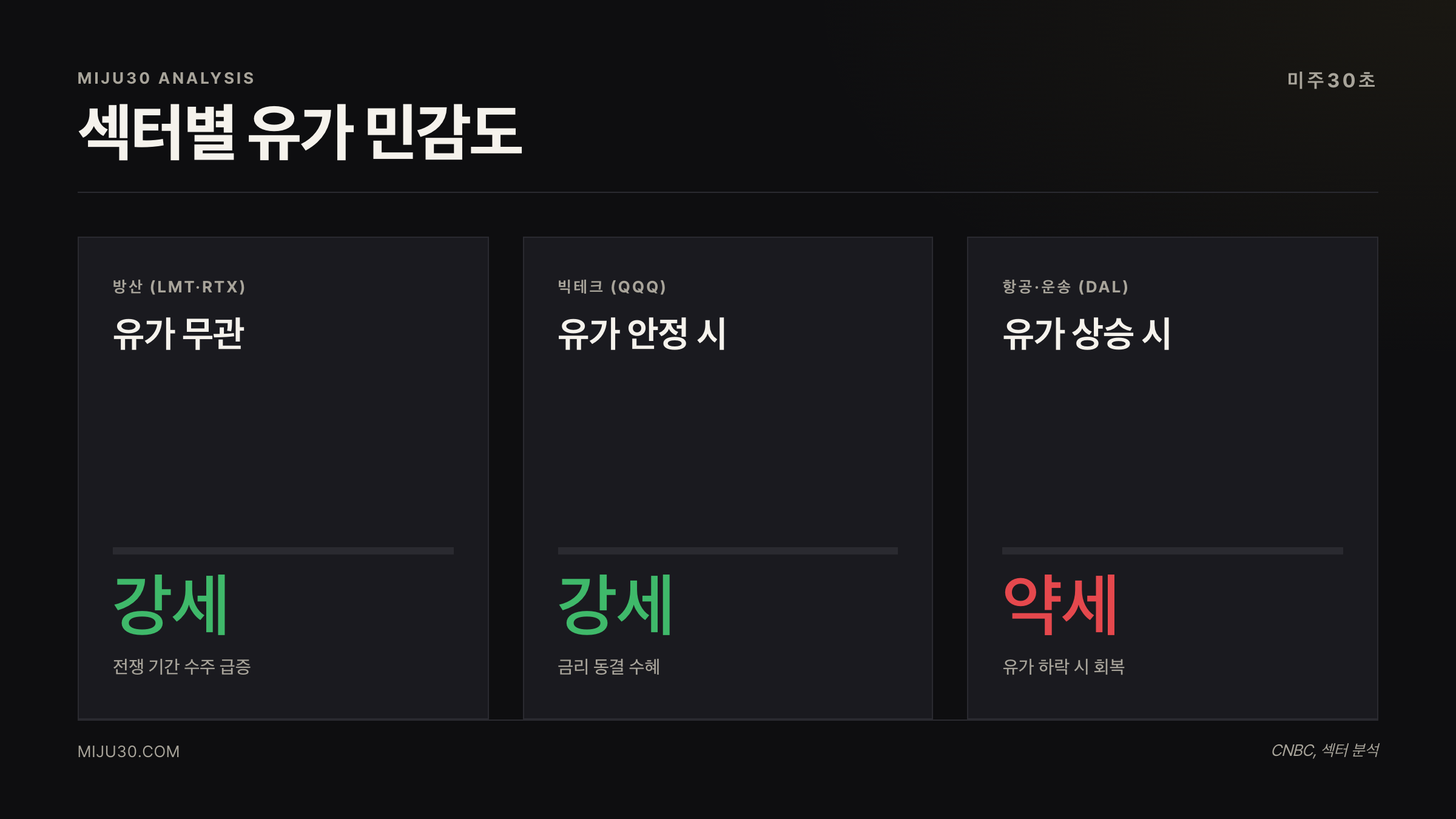유가 상승·안정 시 섹터별 시장 반응